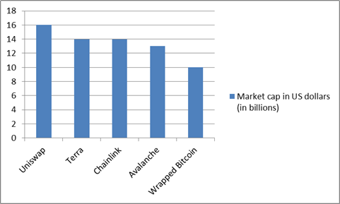 Market cap of Defi cryptos in USD (in billions) © 2021 Kalkine Media Inc. Data source: CoinMarketCap