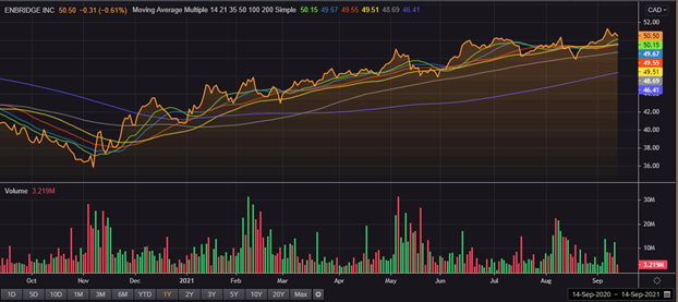 One-year chart of stock performance, volume and moving average exponential of Enbridge