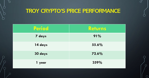 Troy crypto has topped the crypto trending charts in Canada