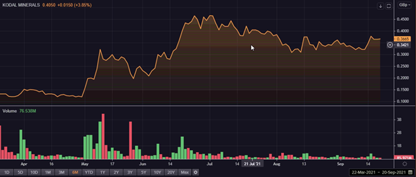 Share price and volume of Kodal Minerals PLC