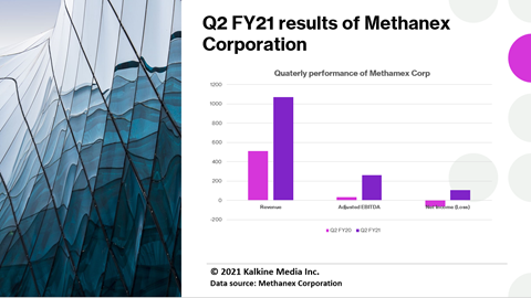 The dividend yield posted by Methanex Corp was 1.15 per cent on September 20, 2021