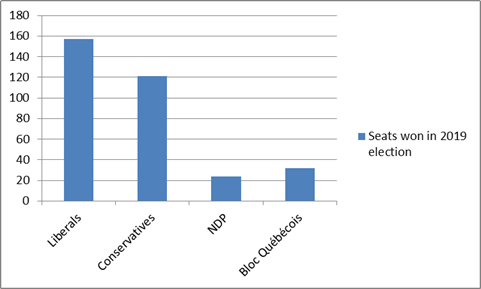 Seats won in 2019 Canada federal election. Source: Elections Canada