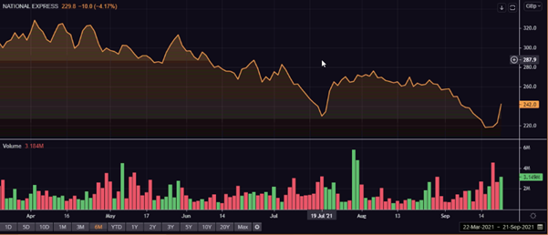 National Express Group share price performance