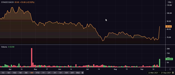 Stagecoach Group share price performance