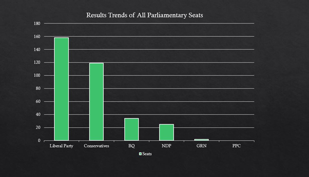 Canada Election Results