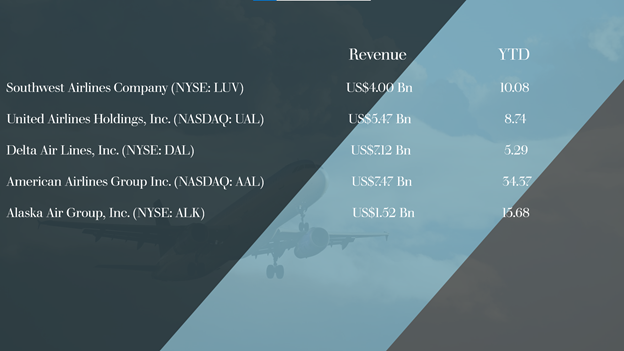 Airline stocks: LUV, UAL, DAL, AAL, ALK
