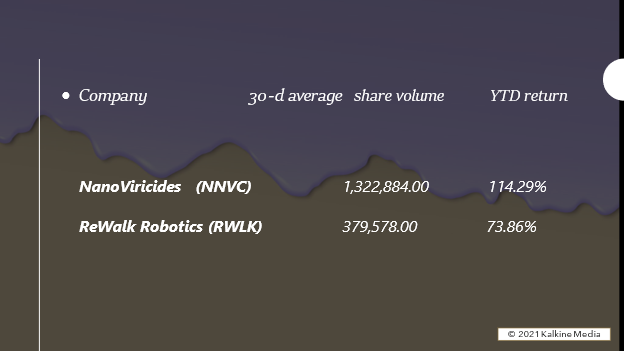 Two trending healthcare stocks on Tuesday: NanoViricides (NNVC) and ReWalk Robotics (RWLK).
