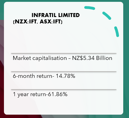 Infratil’s 6 month and 1-year returns