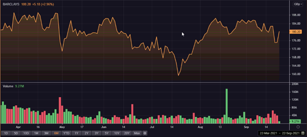 Barclays share price performance