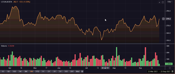 Legal and General Group’s share price performance