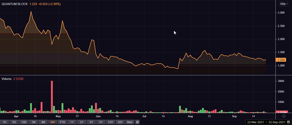 Quantum Blockchain Technologies share price performance
