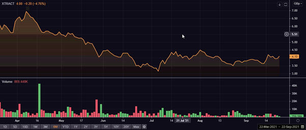 Xtract Resources share price performance