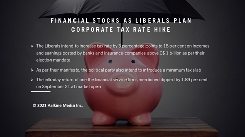The S&P/TSX Capped Financial Index posted an intraday return of 0.31 per cent on September 21, 2021