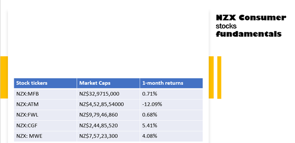 Fundamentals of NZX Consumer stocks