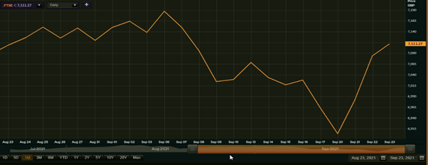 Evergrande impact on FTSE 100