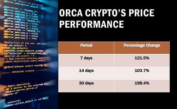 The Orca crypto is rising after its latest round of Series A funding.