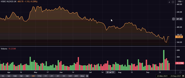 HSBC’s share price performance