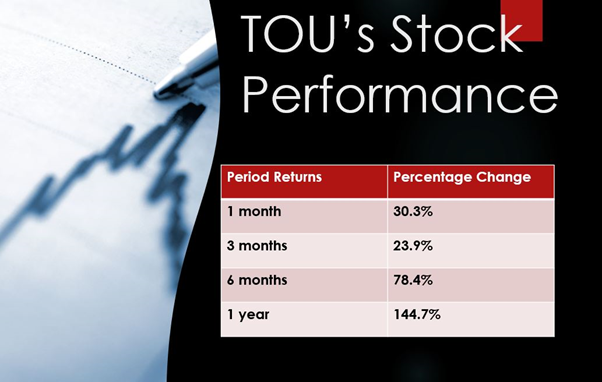Tourmaline Oil Corp’s stock is gaining investors’ attention in Canada.