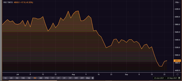 Rio Tinto share price