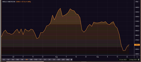 Anglo American share price