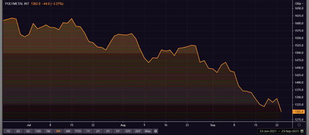 Polymetal share price