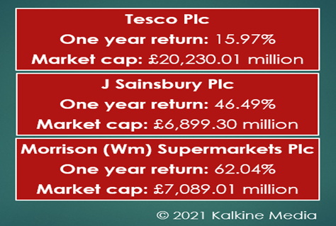 Tesco, Sainsbury & Morrison: One year return and market cap