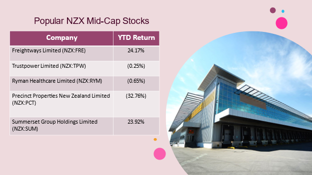 NZX mid-cap stocks- FRE, TPW, RYM, PCT, SUM