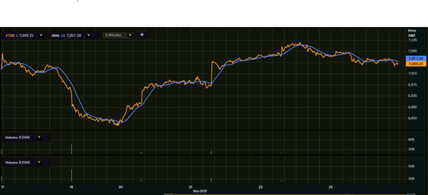 FTSE 100’s performance in the week after EverGrande’s crisis unnerved global investors.