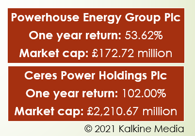 Powerhouse (PHE) & Ceres (CWR): One year return and market cap