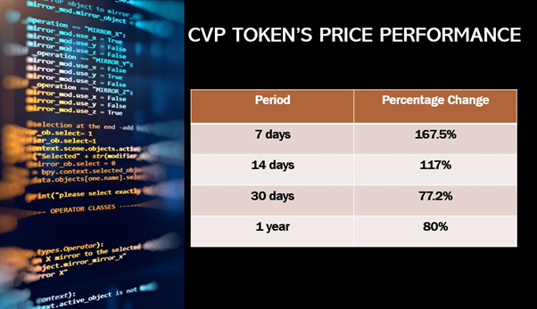 PowerPool&rsquo;s native token CVP crypto is gaining investors&rsquo; attention.