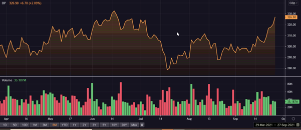BP’s share price performance