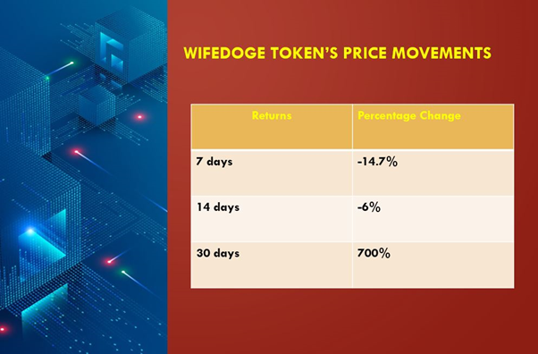 WifeDoge or is gaining investors’ attention
