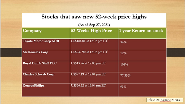 Stocks that saw new 52-week price highs.