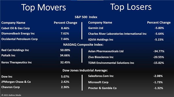 Energy and financial stocks were the biggest gainers on S&P 500 index Monday.