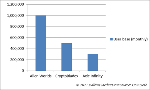 User base of popular DeFi Games 