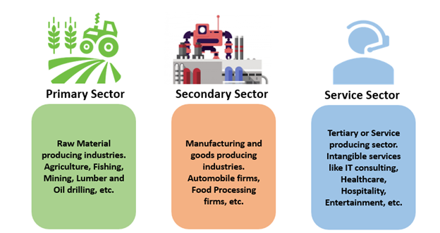 Services Sector Definition In English