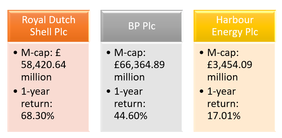 Share price performance of RDSB, BP, HBR
