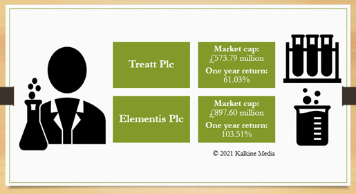 Treatt & Elementis: Market cap and one year return
