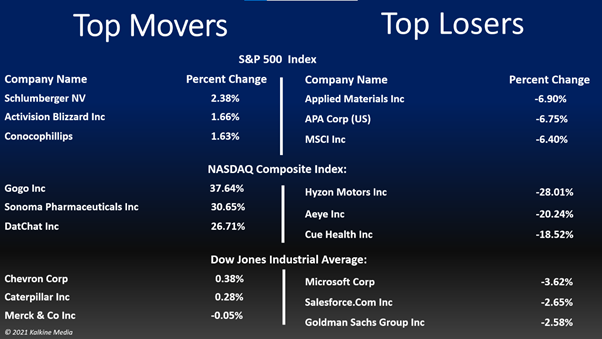 Barring the energy segment, all remaining 10 sectors of the S&P 500 stayed in the negative territory.