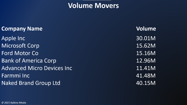 Technology and consumer discretionary stocks were the biggest losers.