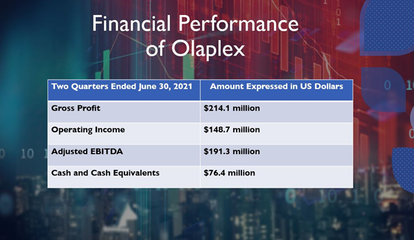 Olaplex IPO is on the cards amid worldwide IPO frenzy