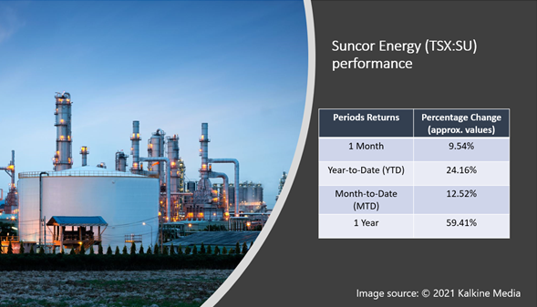 Suncor Energy <a class='font-weight-bold text-underline' href='https://kalkinemedia.com/ca/companies/tsx-su'><a class='font-weight-bold text-underline' href='https://kalkinemedia.com/ca/companies/tsx-su'><a class='font-weight-bold text-underline' href='https://kalkinemedia.com/ca/companies/tsx-su'>(TSX:SU)</a></a></a> performance