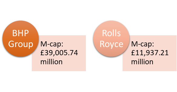 Market cap of BHP and Rolls Royce
