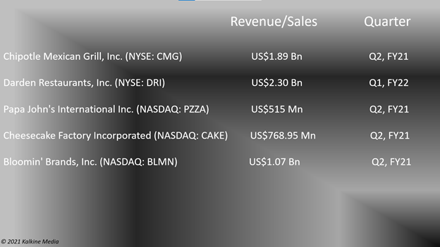 Restaurant stocks that gave return of more than 30% YTD.
