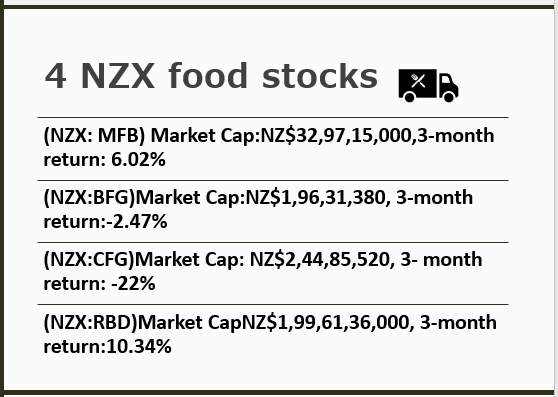 4 NZX food stocks &ndash; MFB, BFG, CFG, RBD