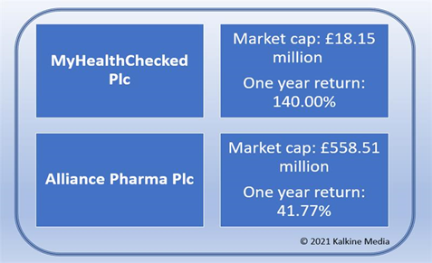 MyHealthChecked (MHC) & Alliance (APH): market cap & one year return