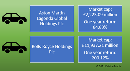 Aston Martin (AML) & Rolls-Royce (RR.): market cap & one year return