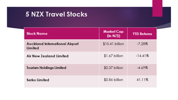 5 NZX Travel stocks and their market cap, returns