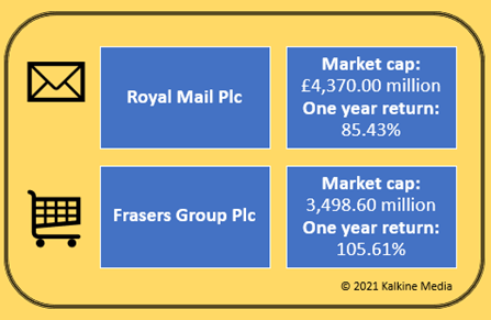 Royal Mail (RMG) & Frasers (FRAS): market cap and one year return