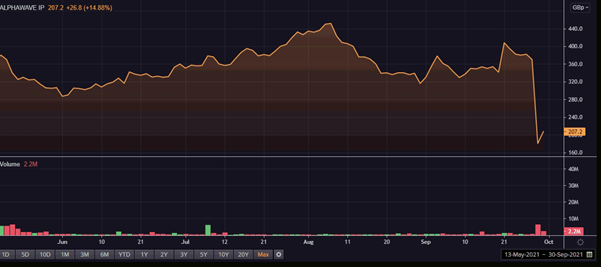 Alphawave IP Group share price and volume
